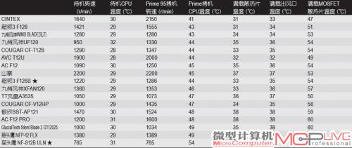 12cm风扇测试成绩表