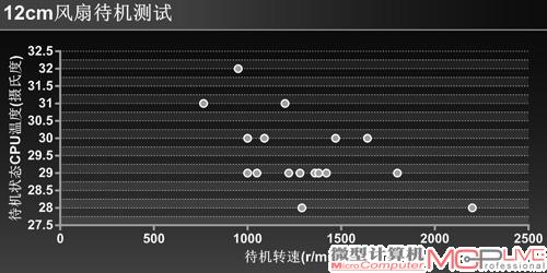 12cm风扇测试散点坐标分布图-待机