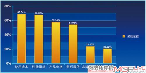 成本、性能、价格、售后，这是中小企业用户对于办公打印设备采购的评判标准。