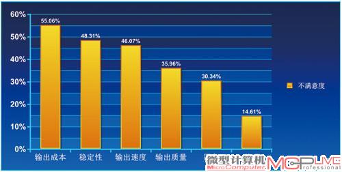 中小企业用户对现有打印设备的成本、速度、稳定性不太满意