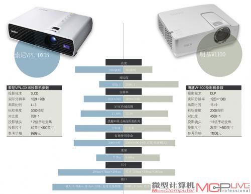 因需而择 解构商务投影机选购