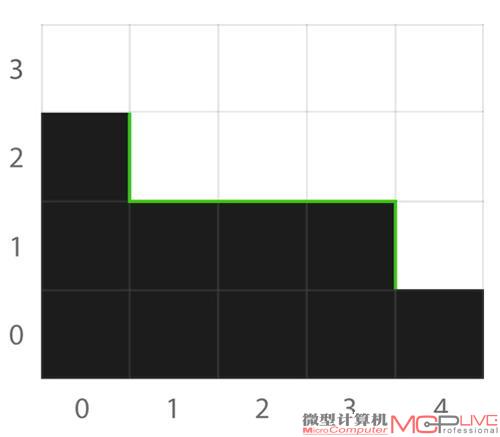 图2：简单的图像实例，这是进行光栅化之后，MLAA处理之前的图像。