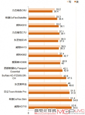 HDTune Pro连续读写低成绩(MB/s)