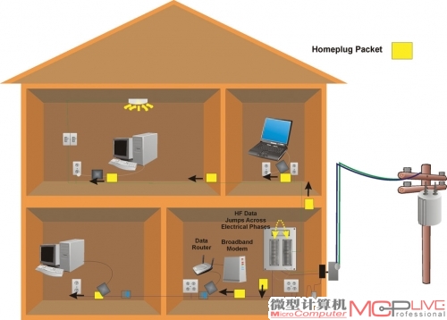 电力线宽带的接入示意图