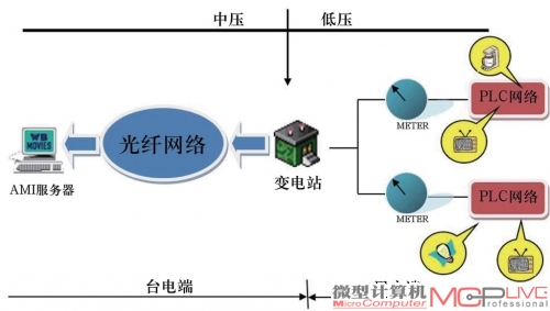 典型电力线通信系统