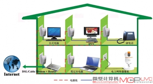 电力线通信在家庭联网中具有更大的用武之地