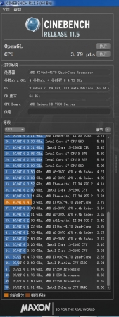 CineBench 11.5下，超频后的FX-4170的CPU渲染能力可以超越A8-3870。