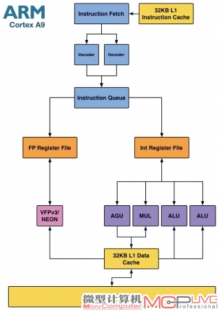 Cortex-A9架构简图，只标注了重要的功能性部件