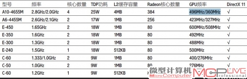 符合Ultrathin标准的APU型号规格一览