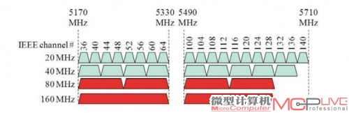 802.11ac对欧洲、日本和全球操作类别的信道分配方案。