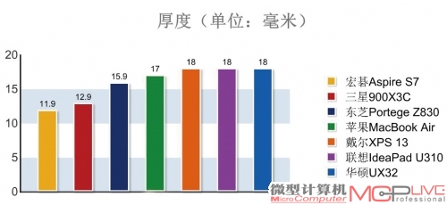 同尺寸知名轻薄本厚度对比（以官方数据为准）