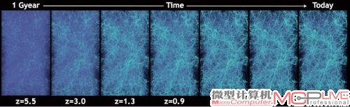 经过数据可视化处理的模拟宇宙从10亿年前到现在的演化。