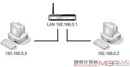 2 有线交换性能测试