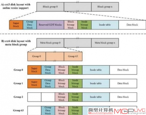 2001年11月（Linux 2.4.15）诞生的Ext3是个优秀的文件系统，奠定了日志式文件系统的基础。