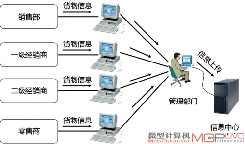 完善的产品营销体系加上防窜货手段，能有效避免笔记本电脑窜货行为的发生。