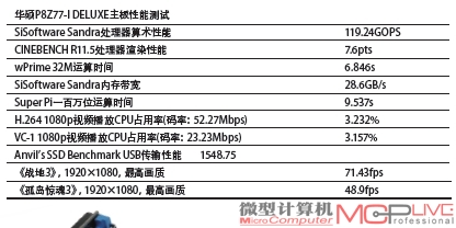 华硕P8Z77-I DELUXE主板性能测试