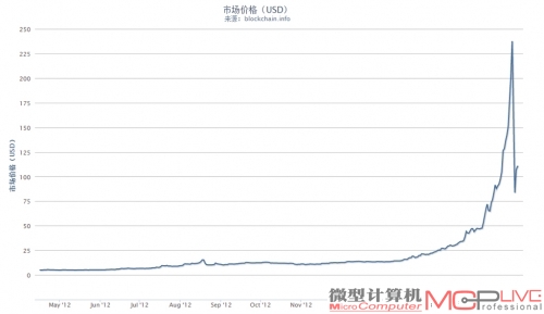 比特币一年以来的市值变化（美元），3月迎来一波暴涨之后，4月10日开始暴跌。