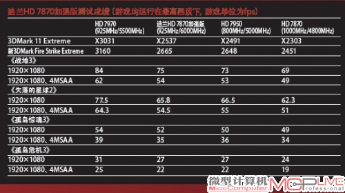 迪兰HD 7870加强版测试成绩（游戏均运行在高画质下，游戏单位为fps）