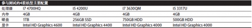 参与测试的4款机型主要配置