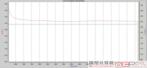 图1：5V/1A放电曲线图