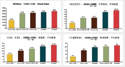 APU全面领先 集成显示核心性能体验