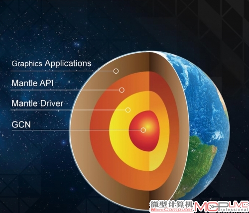 Mantle直接挂接底层硬件，在底层的GCN硬件及顶层的图形应用之间有Mantle驱动层和API层。应用层可以通过Mantle API直达GPU功能，提高了图形性能。