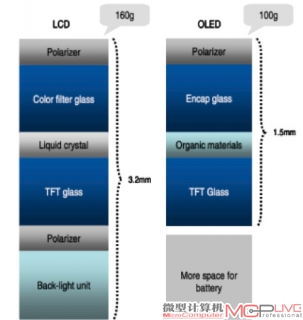 OLED与LCD构造对比。更轻更薄的O L E D有望成为下一代显示技术标准，然而道路并不顺利。