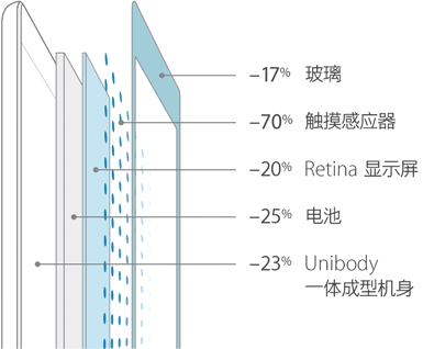 和上一代iPad的厚薄对比，到底减了哪里。