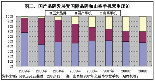 2007、2008年五大品牌、国产品牌国内手机市场份额受山寨手机快速发展而不断下滑，2008年国产手机实际市场份额预计从去年的23%下滑到21%，国际品牌则从51.1%下滑至49.5%，而山寨手机市场份额则从25.8%提升至29.1%