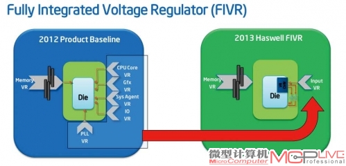 Haswell处理器的另一个重大改进是内置了FIVR电压调节模块，从而可以更精准地为CPU各部分电路供电，降低功耗。