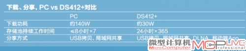 下载、分享，PC vs DS412+对比