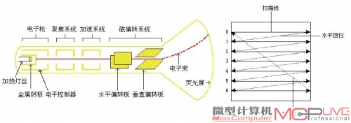 CRT的基本构造以及“行”和“场”的扫描顺序