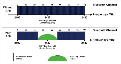 蓝牙采用AFH（Adaptive Frequency Hopping）避免频段干扰和冲突。如果不使用AFH，将有可能与Wi-Fi常用信道重叠，造成干扰。