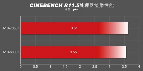 低频不低能 CPU性能体验