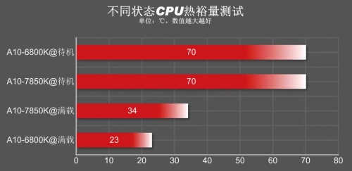 带来更高能耗比 功耗与温度测试