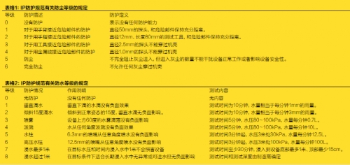 表格1：IP防护规范有关防尘等级的规定 表格2：IP防护规范有关防水等级的规定