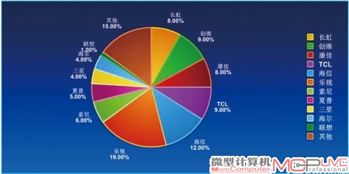 从2014年Q1各品牌电视线上销量占比情况来看，电商渠道正在逐渐吞噬传统渠道销量，电商渠道在成本上拥有优势，这样使得产品在价格战中更具竞争力，从而进一步扩大市场。（数据均来源于奥维咨询）