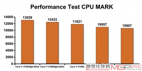 Core i7 4790K默认性能与超频性能测试成绩