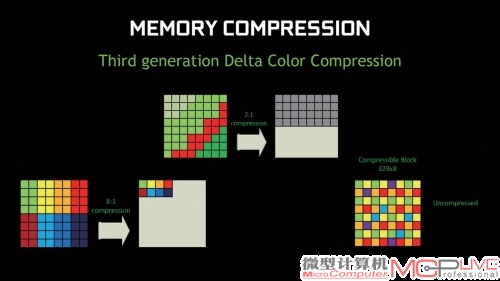 GTX 960也具备TDCC显存压缩技术，玩家们应该不陌生，在GTX 980上我们已经见识过了。