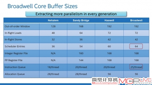 Broadwell与前几代架构缓冲器参数对比