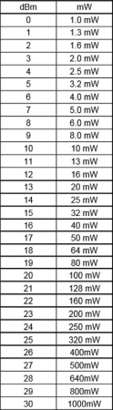 功率单位mW和dbm换算表