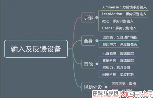 目前国内出现了不少VR创业公司，涉及VR设备、内容制作（游戏、视频等）、发布平台等，大量的VR设备向消费级市场拓展。